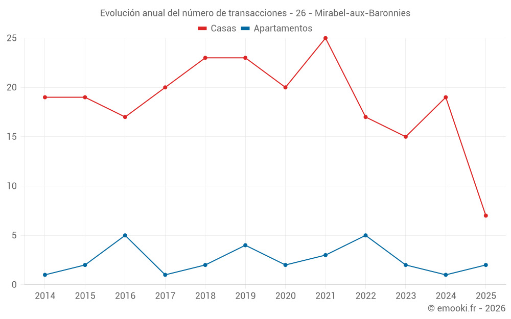 Evolución anual del número de transacciones - 26 - Mirabel-aux-Baronnies