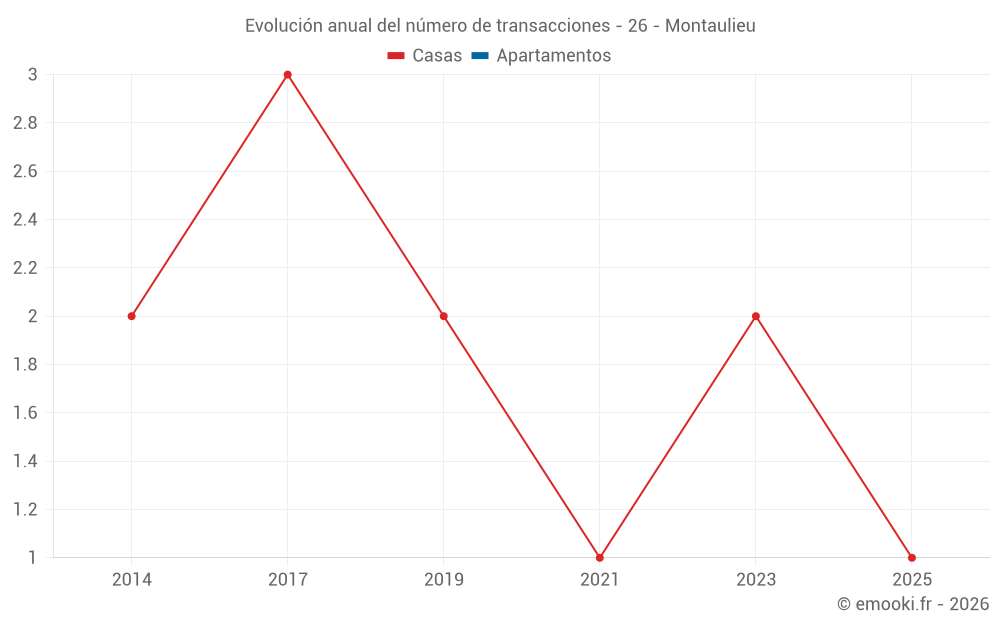 Evolución anual del número de transacciones - 26 - Montaulieu