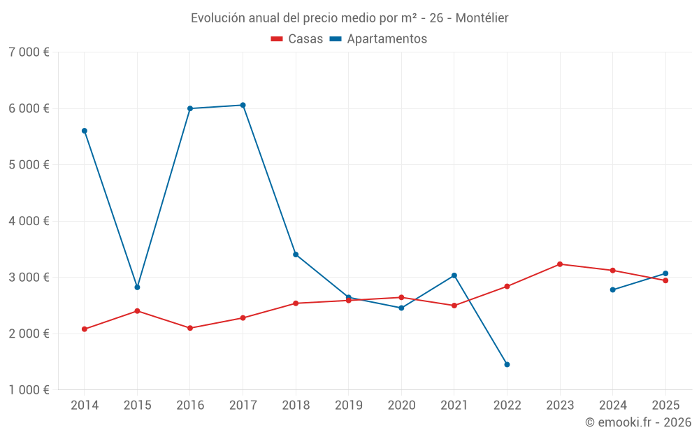 Evolución anual del precio medio por m² - 26 - Montélier