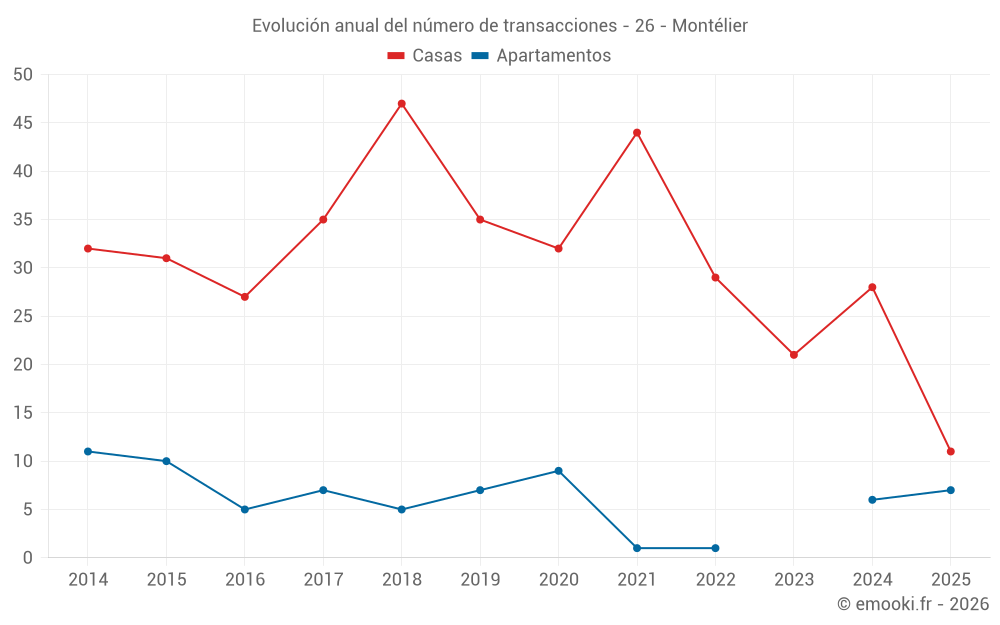 Evolución anual del número de transacciones - 26 - Montélier