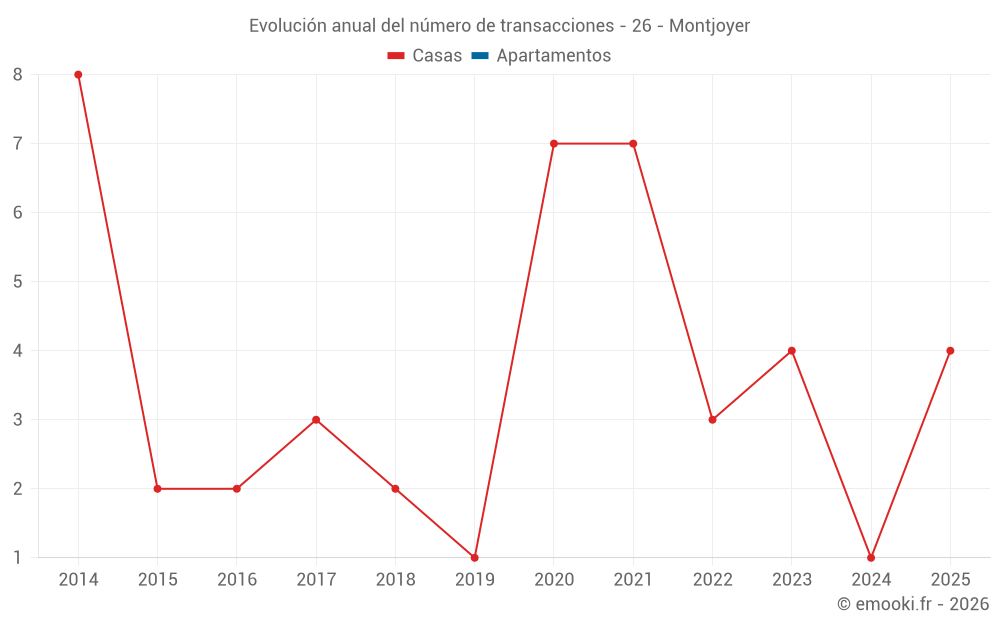Evolución anual del número de transacciones - 26 - Montjoyer