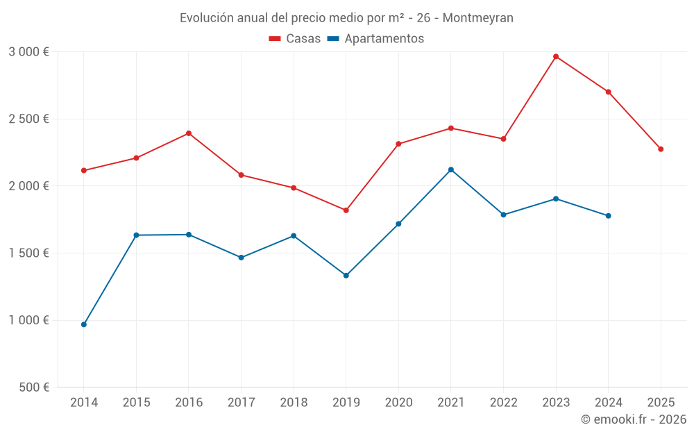 Evolución anual del precio medio por m² - 26 - Montmeyran