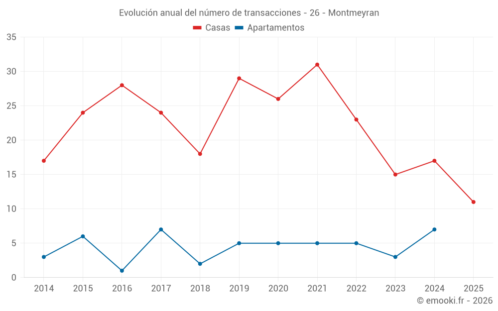 Evolución anual del número de transacciones - 26 - Montmeyran