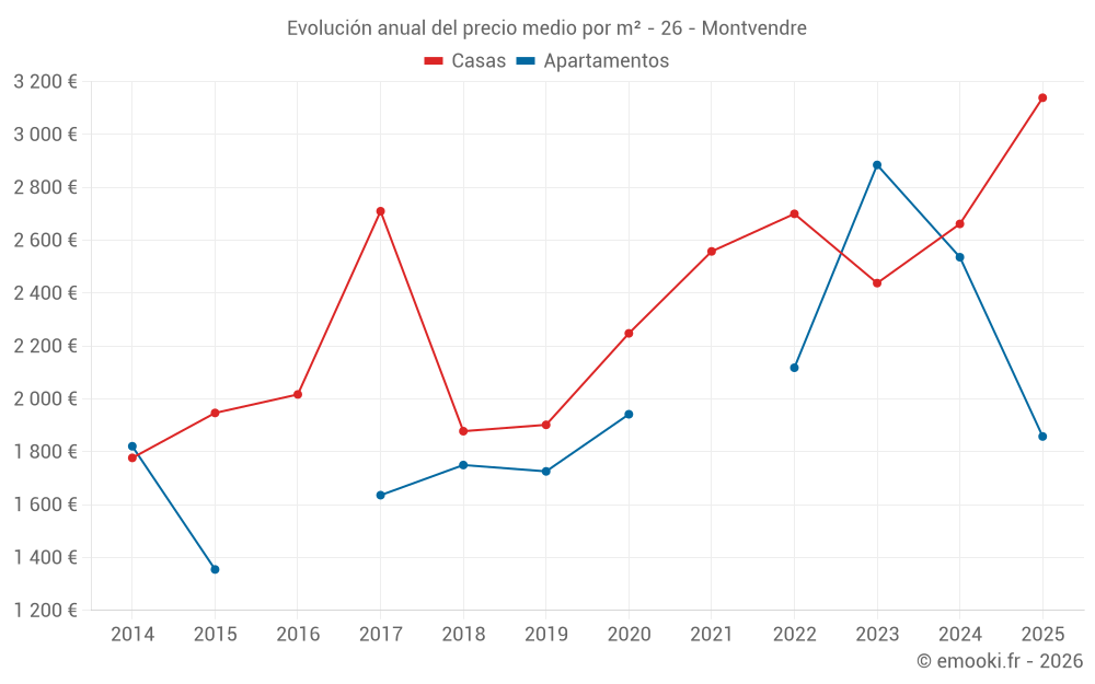 Evolución anual del precio medio por m² - 26 - Montvendre