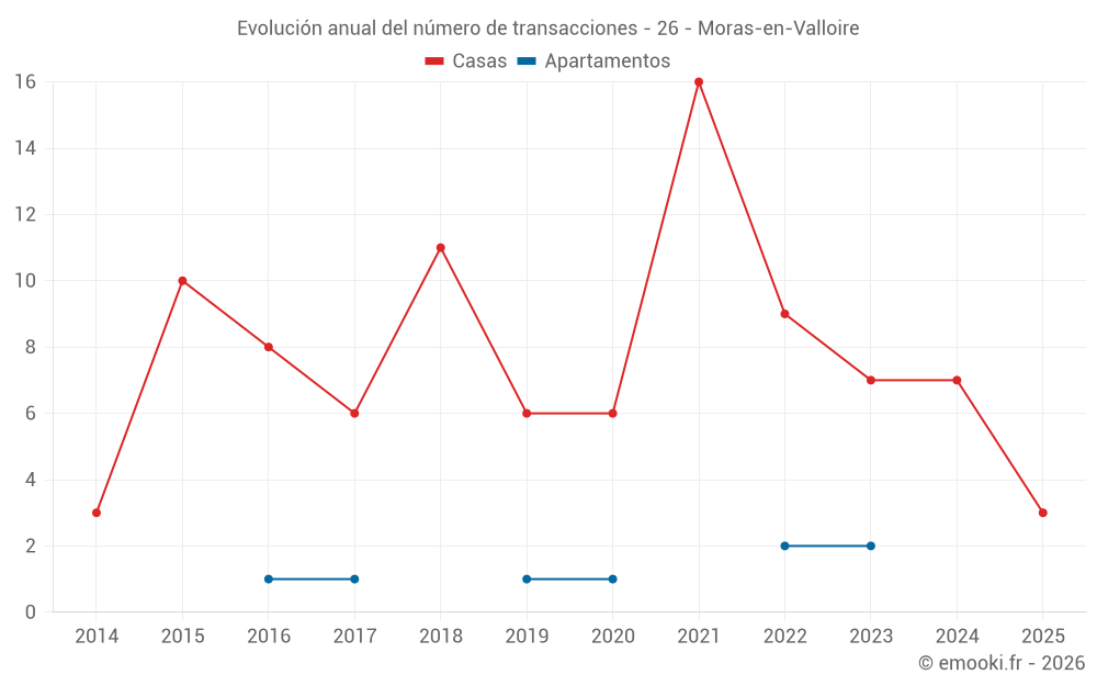 Evolución anual del número de transacciones - 26 - Moras-en-Valloire
