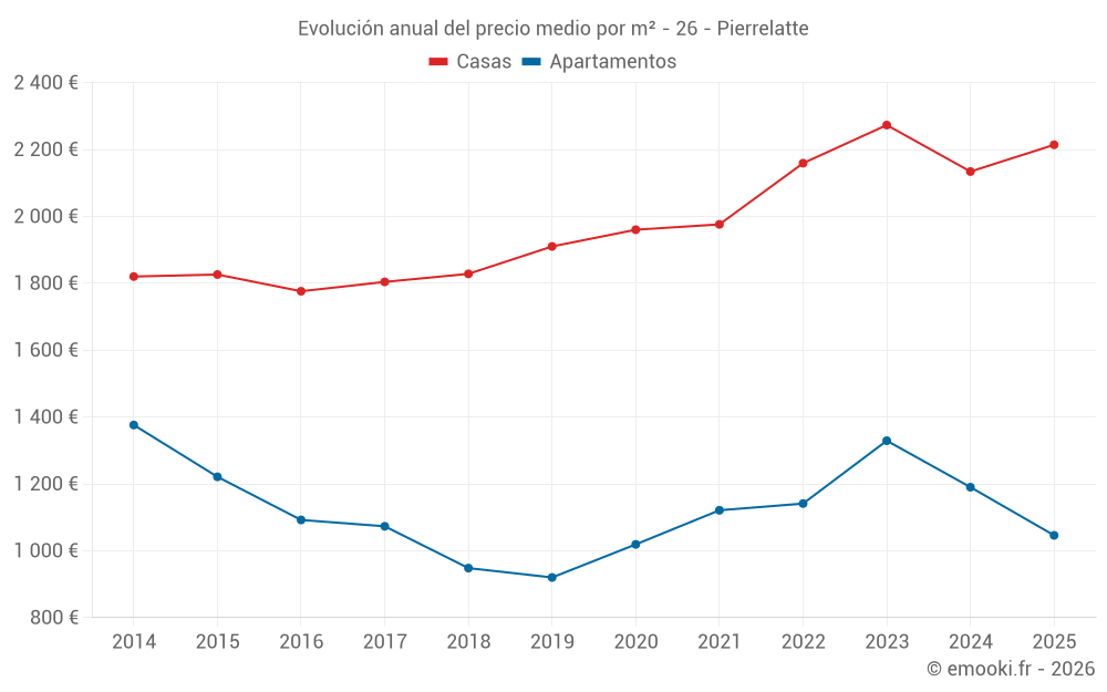 Evolución anual del precio medio por m² - 26 - Pierrelatte