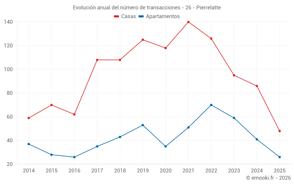 Evolución anual del número de transacciones - 26 - Pierrelatte
