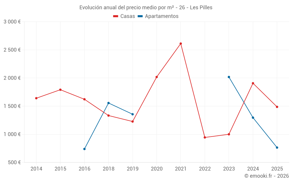 Evolución anual del precio medio por m² - 26 - Les Pilles