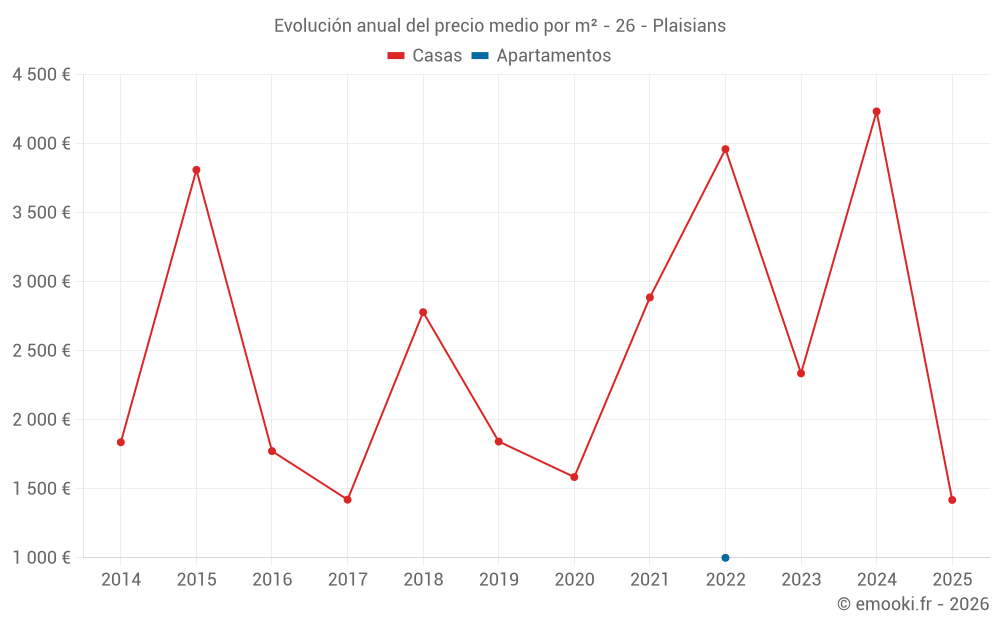 Evolución anual del precio medio por m² - 26 - Plaisians