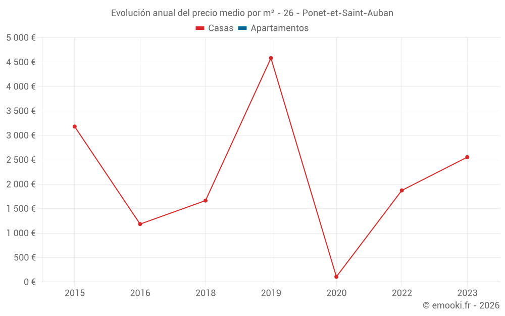 Evolución anual del precio medio por m² - 26 - Ponet-et-Saint-Auban