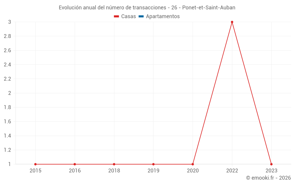 Evolución anual del número de transacciones - 26 - Ponet-et-Saint-Auban