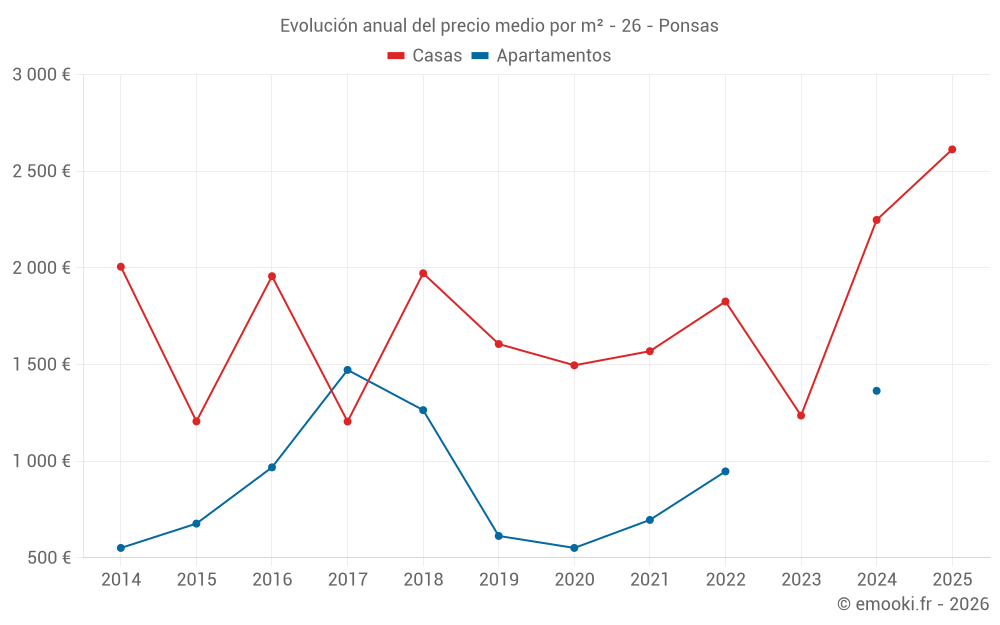 Evolución anual del precio medio por m² - 26 - Ponsas
