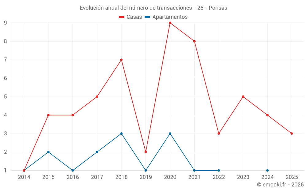 Evolución anual del número de transacciones - 26 - Ponsas