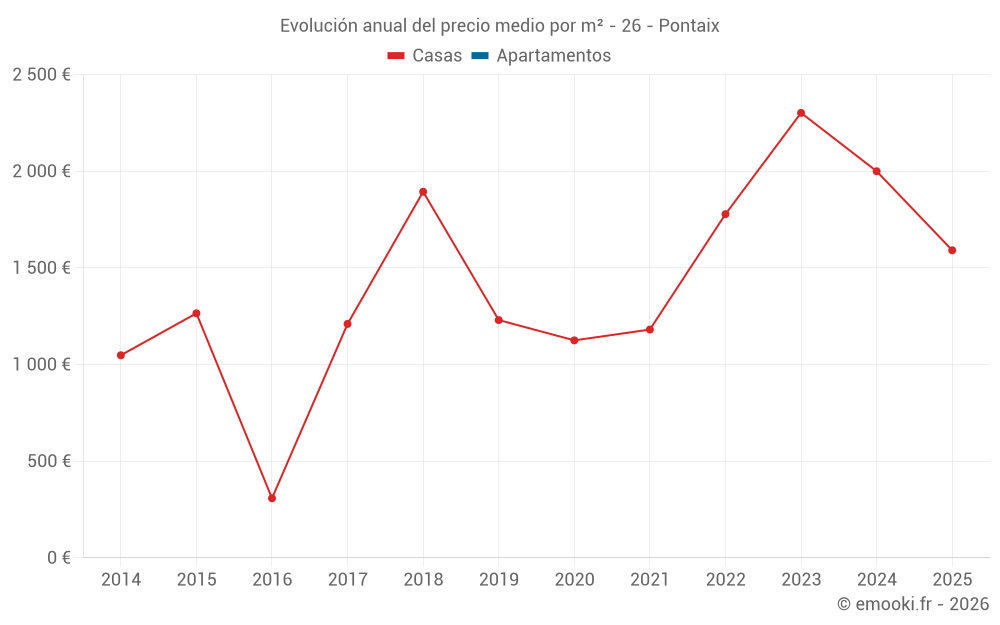 Evolución anual del precio medio por m² - 26 - Pontaix