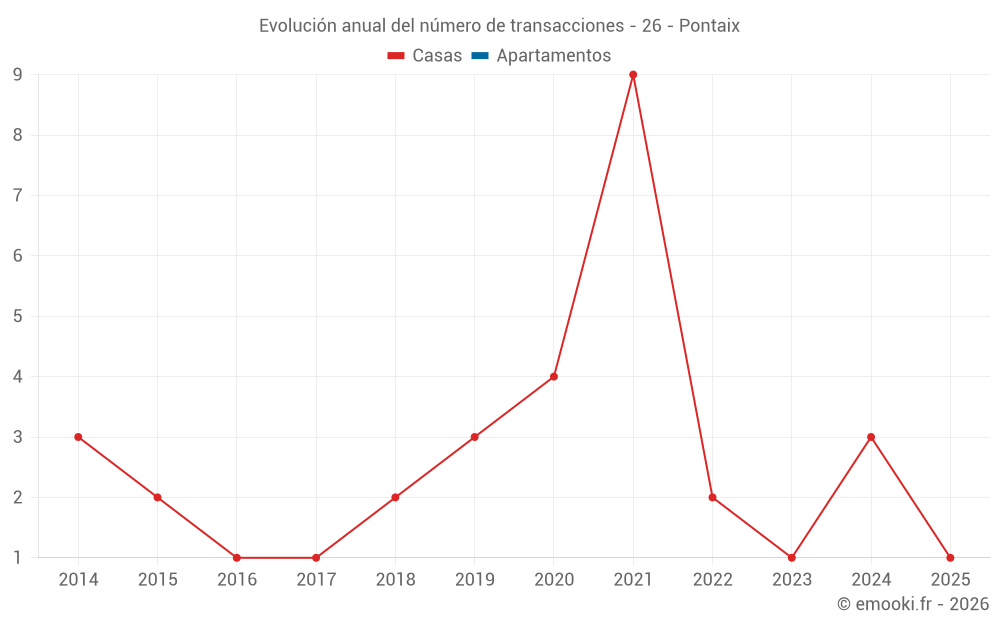 Evolución anual del número de transacciones - 26 - Pontaix