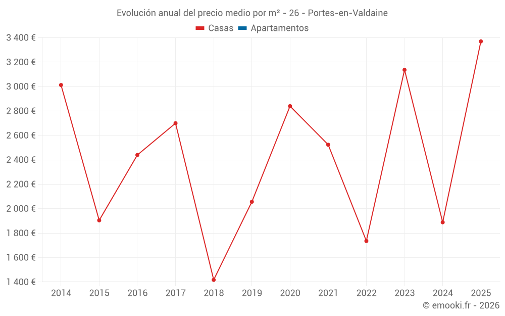 Evolución anual del precio medio por m² - 26 - Portes-en-Valdaine