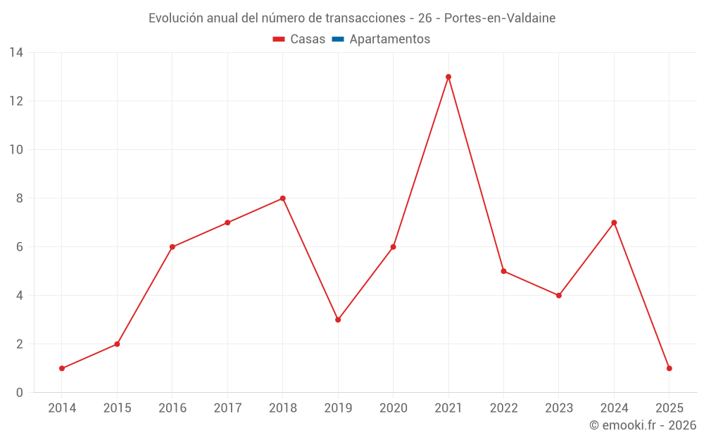 Evolución anual del número de transacciones - 26 - Portes-en-Valdaine