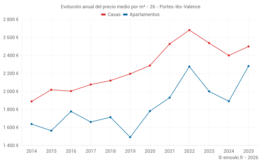 Evolución anual del precio medio por m² - 26 - Portes-lès-Valence