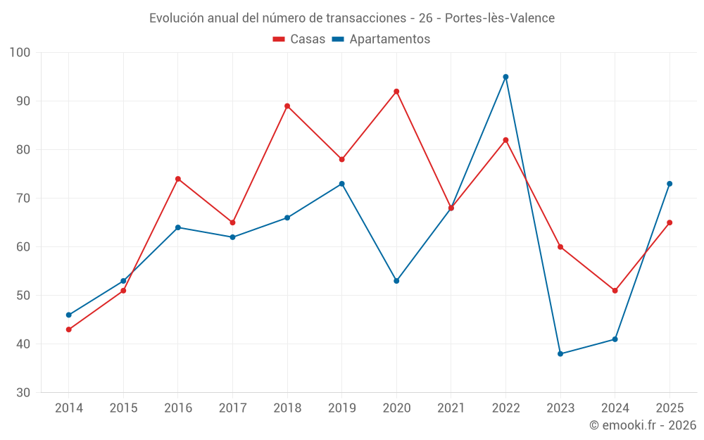 Evolución anual del número de transacciones - 26 - Portes-lès-Valence