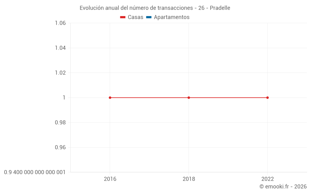 Evolución anual del número de transacciones - 26 - Pradelle