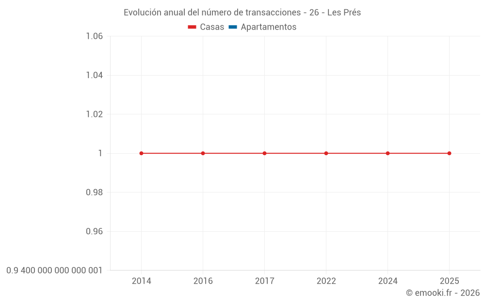 Evolución anual del número de transacciones - 26 - Les Prés