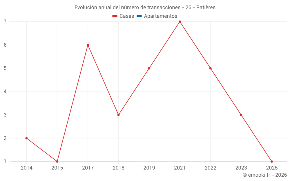 Evolución anual del número de transacciones - 26 - Ratières