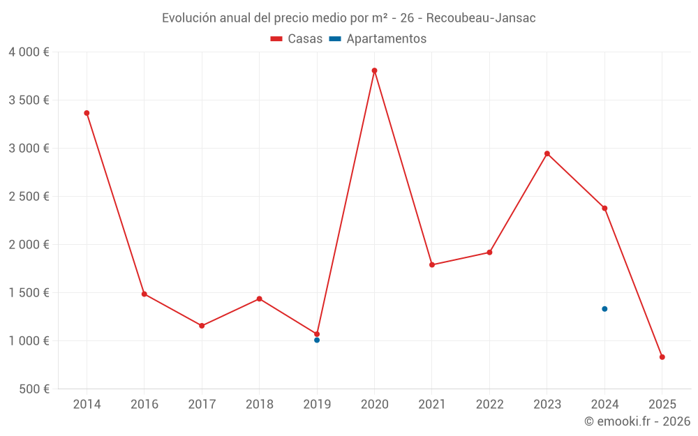 Evolución anual del precio medio por m² - 26 - Recoubeau-Jansac