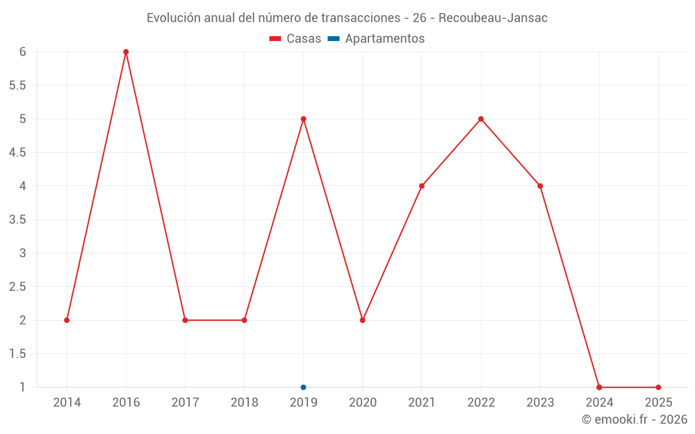 Evolución anual del número de transacciones - 26 - Recoubeau-Jansac
