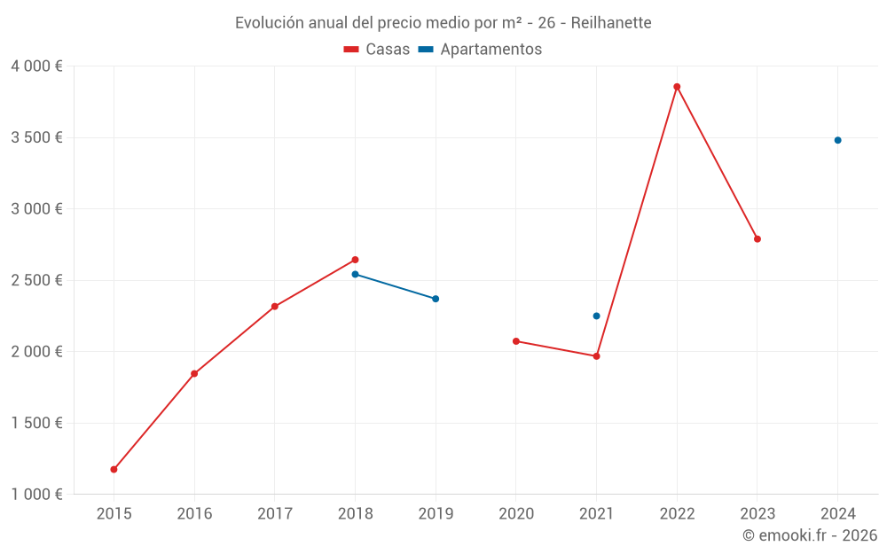 Evolución anual del precio medio por m² - 26 - Reilhanette