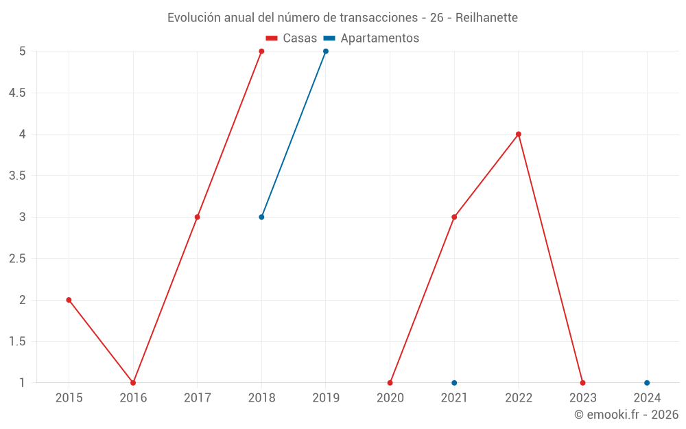 Evolución anual del número de transacciones - 26 - Reilhanette