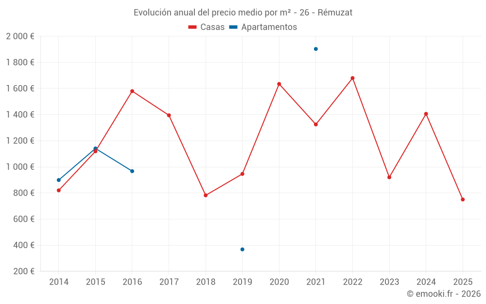 Evolución anual del precio medio por m² - 26 - Rémuzat