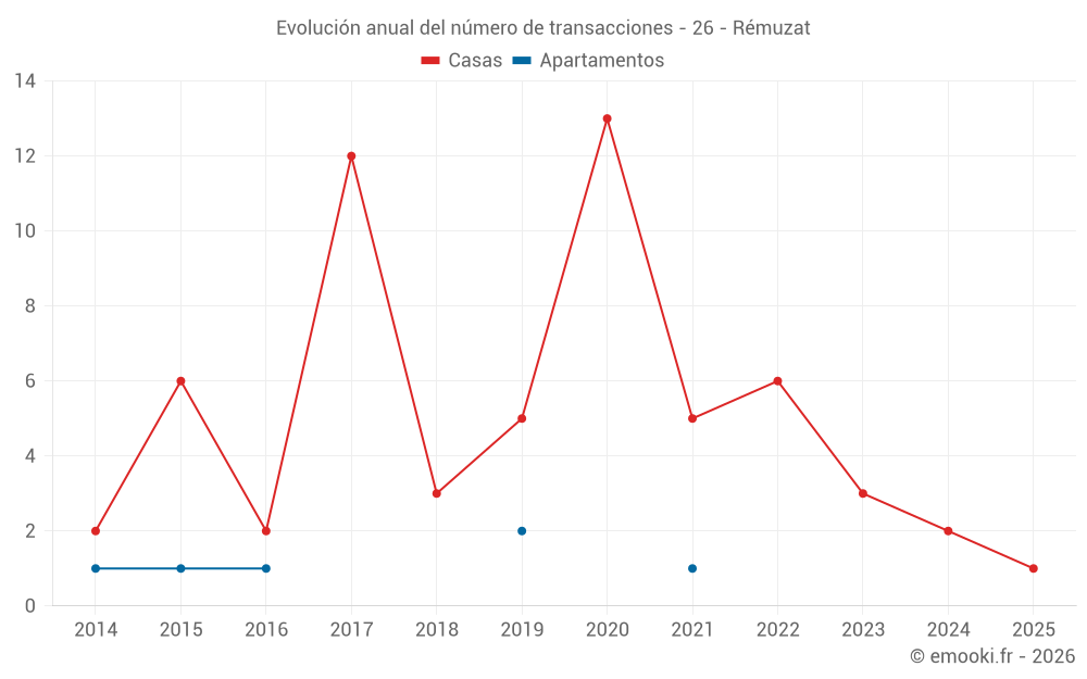 Evolución anual del número de transacciones - 26 - Rémuzat