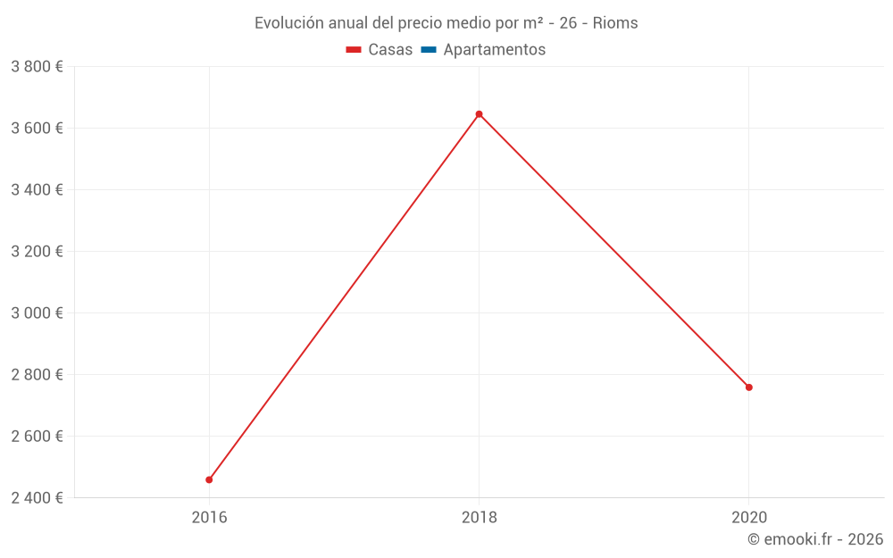 Evolución anual del precio medio por m² - 26 - Rioms