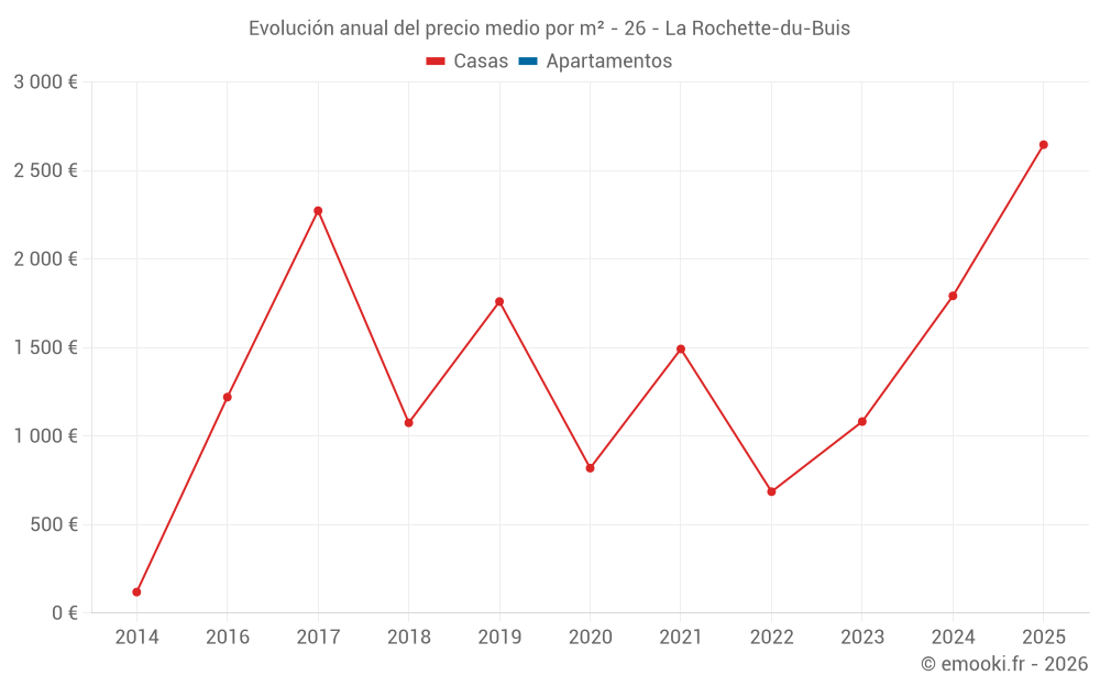 Evolución anual del precio medio por m² - 26 - La Rochette-du-Buis