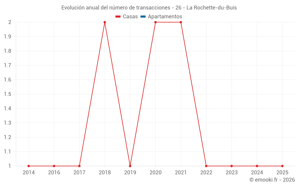 Evolución anual del número de transacciones - 26 - La Rochette-du-Buis