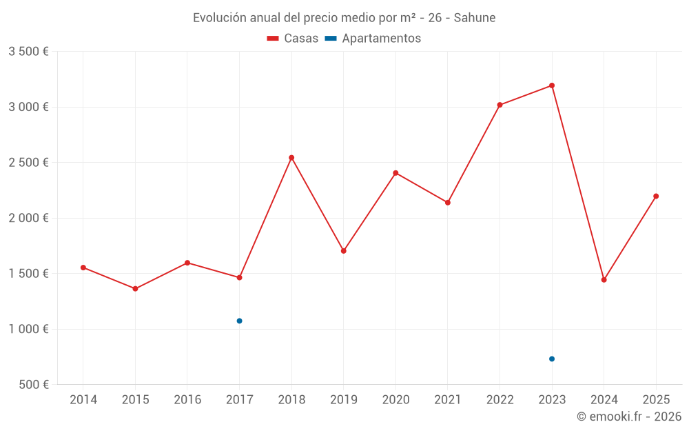 Evolución anual del precio medio por m² - 26 - Sahune