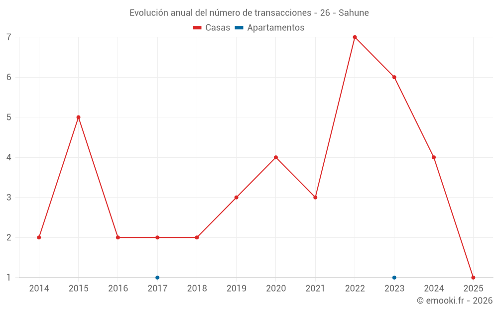Evolución anual del número de transacciones - 26 - Sahune