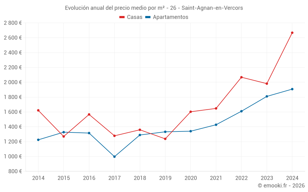 Evolución anual del precio medio por m² - 26 - Saint-Agnan-en-Vercors