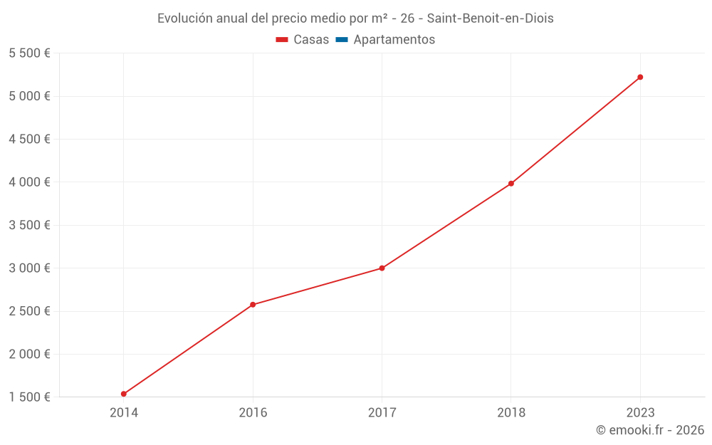 Evolución anual del precio medio por m² - 26 - Saint-Benoit-en-Diois