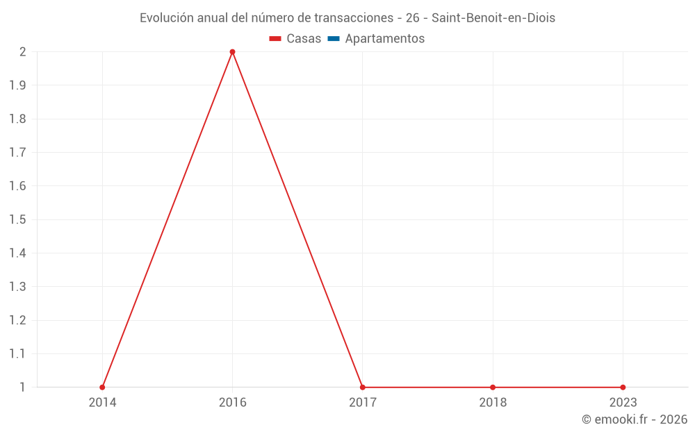 Evolución anual del número de transacciones - 26 - Saint-Benoit-en-Diois