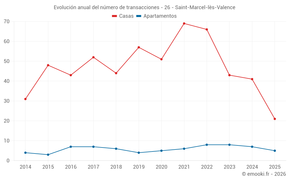 Evolución anual del número de transacciones - 26 - Saint-Marcel-lès-Valence