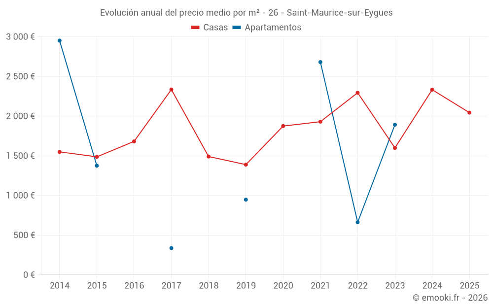 Evolución anual del precio medio por m² - 26 - Saint-Maurice-sur-Eygues