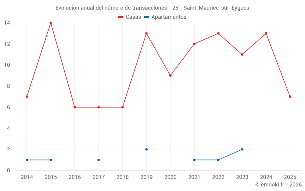 Evolución anual del número de transacciones - 26 - Saint-Maurice-sur-Eygues