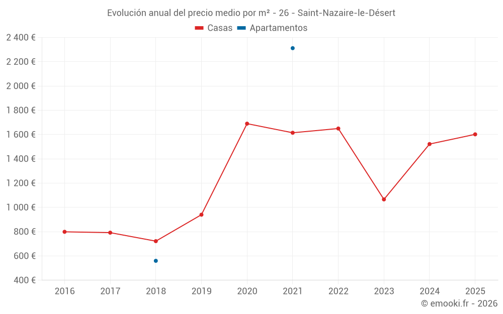Evolución anual del precio medio por m² - 26 - Saint-Nazaire-le-Désert