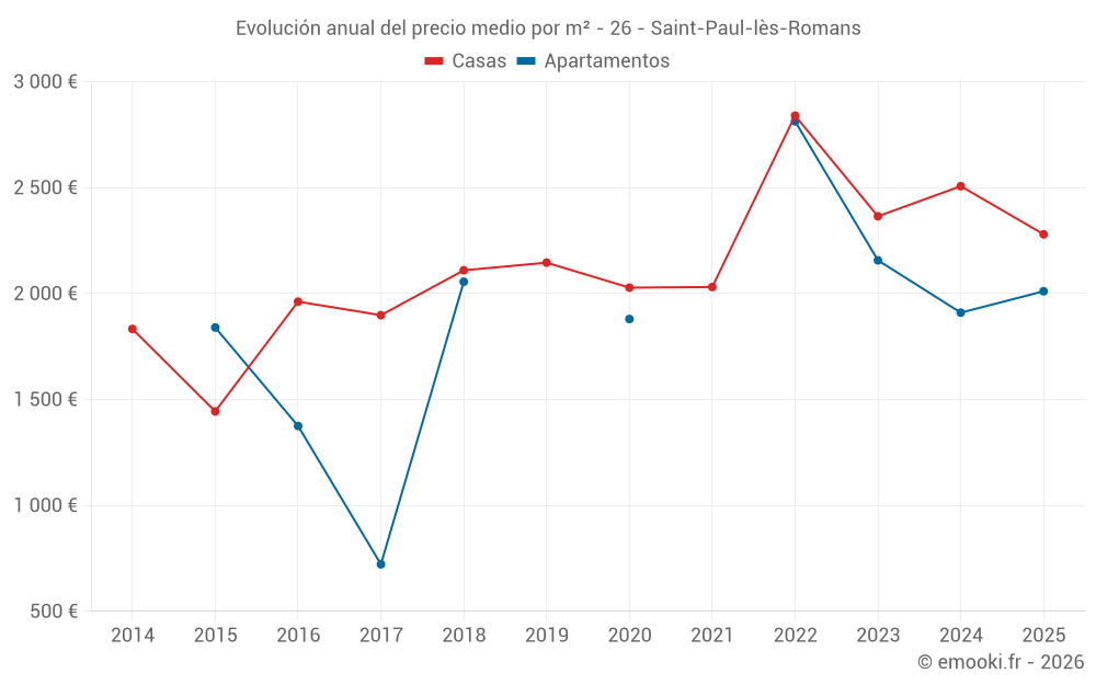 Evolución anual del precio medio por m² - 26 - Saint-Paul-lès-Romans