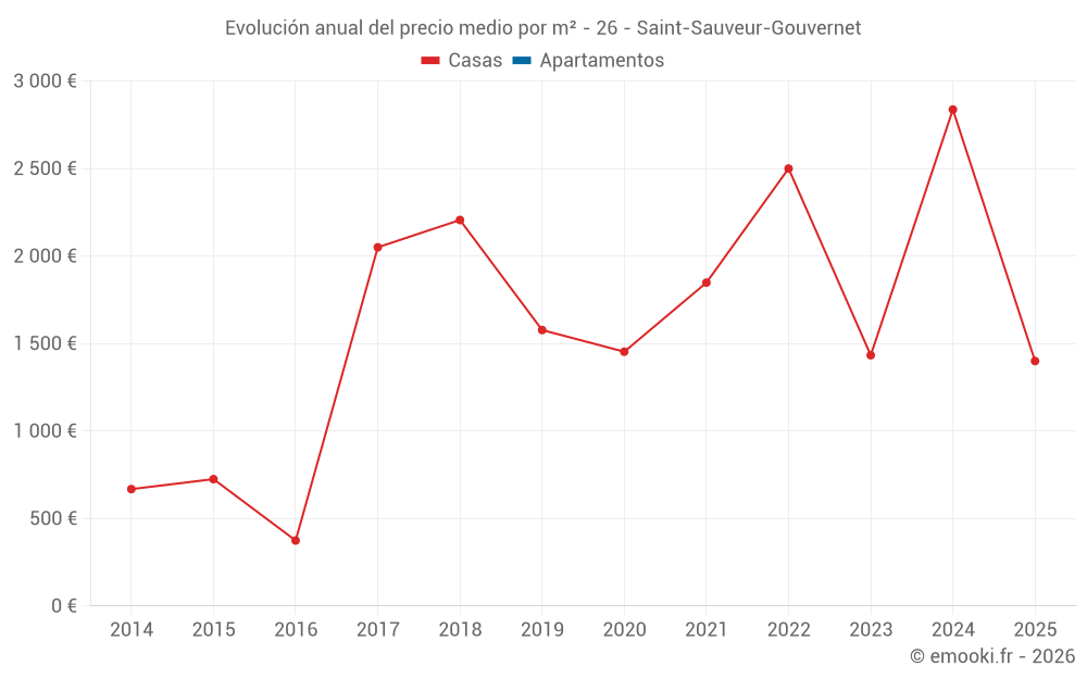 Evolución anual del precio medio por m² - 26 - Saint-Sauveur-Gouvernet