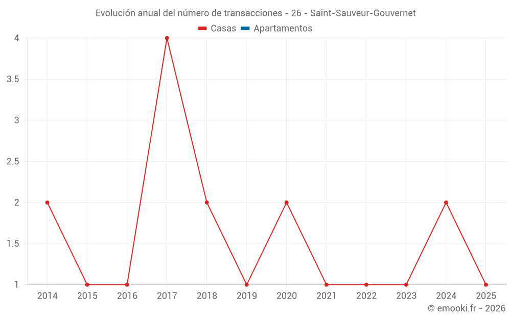 Evolución anual del número de transacciones - 26 - Saint-Sauveur-Gouvernet
