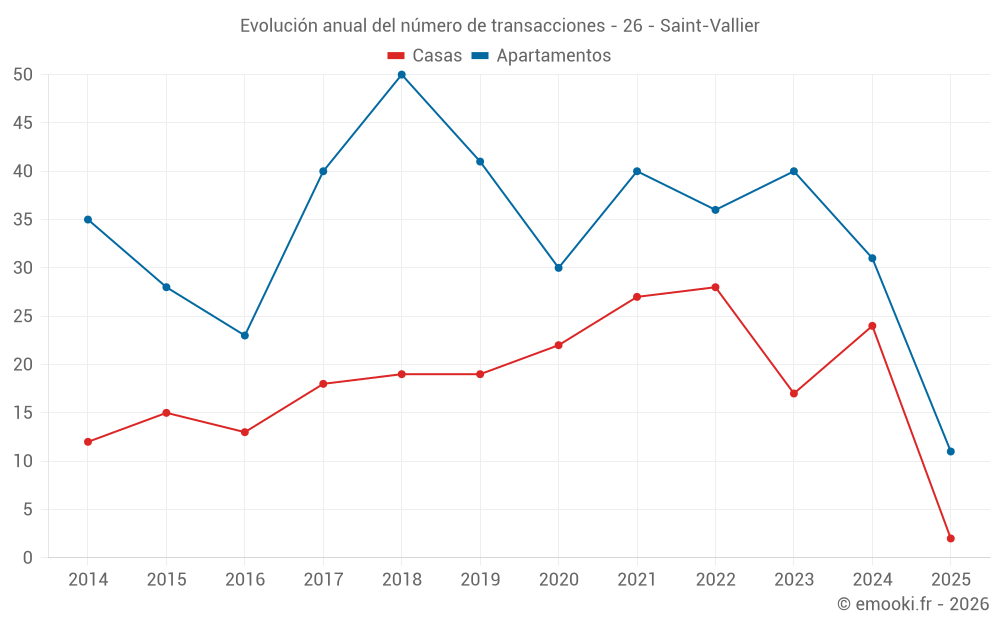 Evolución anual del número de transacciones - 26 - Saint-Vallier
