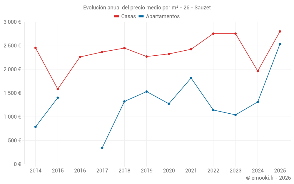Evolución anual del precio medio por m² - 26 - Sauzet