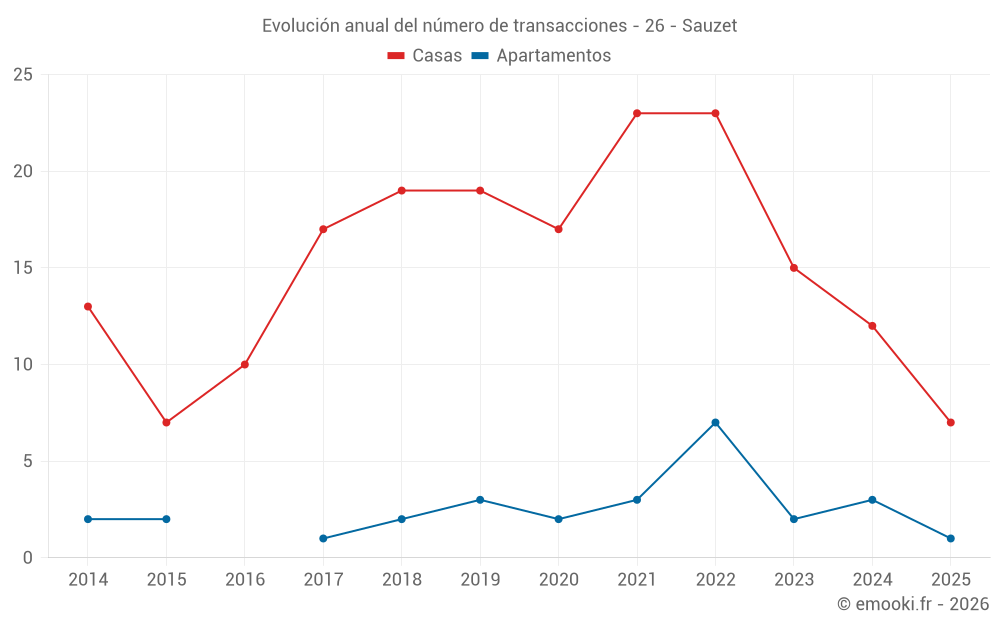 Evolución anual del número de transacciones - 26 - Sauzet